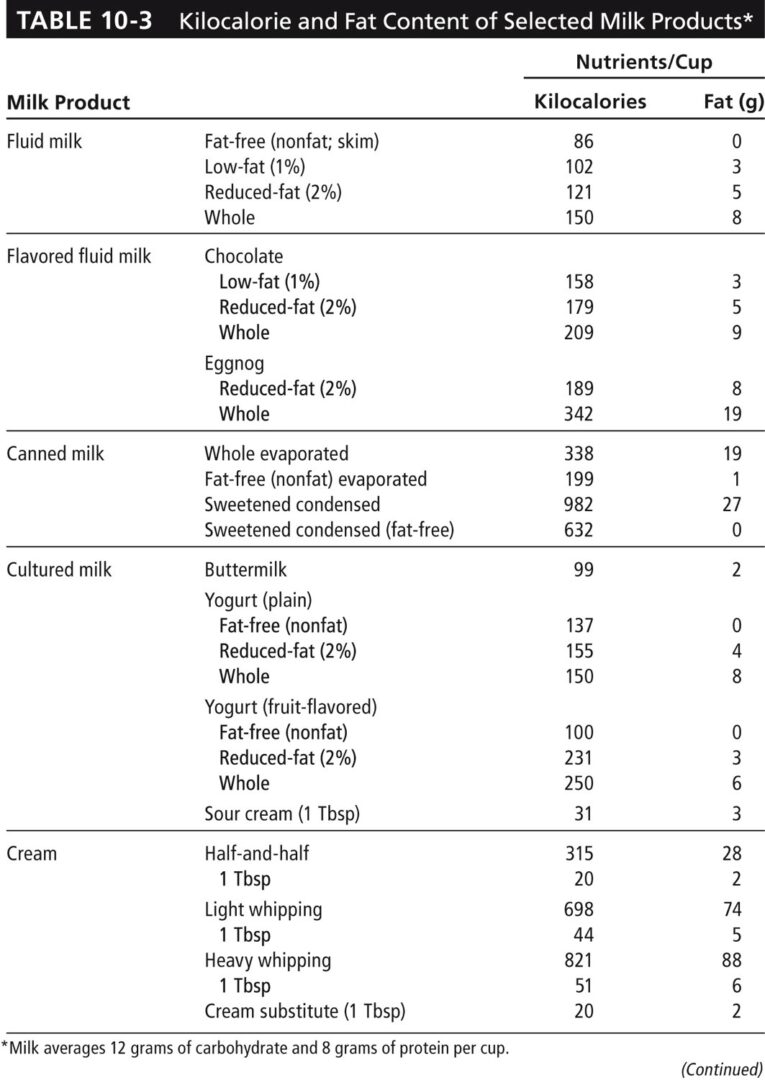 Table showing kilocalorie and fat content in various milk products per cup.